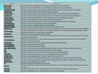 Función Descripción
Devuelve el interés acumulado de un valor bursátil con pagos de interés periódicos.
Devuelve el interés acumulado de un valor bursátil con pagos de interés al vencimiento.
Devuelve la amortización de cada período contable mediante el uso de un coeficiente de amortización.
Devuelve la amortización de cada uno de los períodos contables.
Devuelve el número de días desde el principio del período de un cupón hasta la fecha de liquidación.
Devuelve el número de días del período (entre dos cupones) donde se encuentra la fecha de liquidación.
Devuelve el número de días desde la fecha de liquidación hasta la fecha del próximo cupón.
Devuelve la fecha del próximo cupón después de la fecha de liquidación.
Devuelve el número de pagos de cupón entre la fecha de liquidación y la fecha de vencimiento.
Devuelve la fecha de cupón anterior a la fecha de liquidación.
Devuelve el interés acumulado pagado entre dos períodos.
Devuelve el capital acumulado pagado de un préstamo entre dos períodos.
Devuelve la amortización de un bien durante un período específico a través del método de amortización de saldo fijo.
Devuelve la amortización de un bien durante un período específico a través del método de amortización por doble
disminución de saldo u otro método que se especifique.
Devuelve la tasa de descuento de un valor bursátil.
Convierte una cotización de un valor bursátil expresada en forma fraccionaria en una cotización de un valor bursátil
expresada en forma decimal.
Convierte una cotización de un valor bursátil expresada en forma decimal en una cotización de un valor bursátil
expresada en forma fraccionaria.
Devuelve la duración anual de un valor bursátil con pagos de interés periódico.
Devuelve la tasa de interés anual efectiva.
Devuelve el valor futuro de una inversión.
Devuelve el valor futuro de un capital inicial después de aplicar una serie de tasas de interés compuesto.
Devuelve la tasa de interés para la inversión total de un valor bursátil.
Devuelve el pago de intereses de una inversión durante un período determinado.
Devuelve la tasa interna de retorno para una serie de flujos de efectivo periódicos.
Calcula el interés pagado durante un período específico de una inversión.
Devuelve la duración de Macauley modificada de un valor bursátil con un valor nominal supuesto de 100 $.
Devuelve la tasa interna de retorno donde se financian flujos de efectivo positivos y negativos a tasas diferentes.
Devuelve la tasa nominal de interés anual.
Devuelve el número de períodos de una inversión.
Devuelve el valor neto actual de una inversión en función de una serie de flujos periódicos de efectivo y una tasa de
descuento.
Devuelve el precio por un valor nominal de 100 $ de un valor bursátil con un primer período impar.
Devuelve el rendimiento de un valor bursátil con un primer período impar.
 