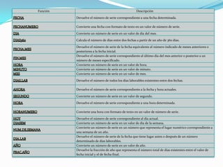 Función Descripción
Devuelve el número de serie correspondiente a una fecha determinada.
Convierte una fecha con formato de texto en un valor de número de serie.
Convierte un número de serie en un valor de día del mes.
Calcula el número de días entre dos fechas a partir de un año de 360 días.
Devuelve el número de serie de la fecha equivalente al número indicado de meses anteriores o
posteriores a la fecha inicial.
Devuelve el número de serie correspondiente al último día del mes anterior o posterior a un
número de meses especificado.
Convierte un número de serie en un valor de hora.
Convierte un número de serie en un valor de minuto.
Convierte un número de serie en un valor de mes.
Devuelve el número de todos los días laborables existentes entre dos fechas.
Devuelve el número de serie correspondiente a la fecha y hora actuales.
Convierte un número de serie en un valor de segundo.
Devuelve el número de serie correspondiente a una hora determinada.
Convierte una hora con formato de texto en un valor de número de serie.
Devuelve el número de serie correspondiente al día actual.
Convierte un número de serie en un valor de día de la semana.
Convierte un número de serie en un número que representa el lugar numérico correspondiente a
una semana de un año.
Devuelve el número de serie de la fecha que tiene lugar antes o después de un número
determinado de días laborables.
Convierte un número de serie en un valor de año.
Devuelve la fracción de año que representa el número total de días existentes entre el valor de
fecha inicial y el de fecha final.
 