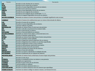 Función Descripción
Devuelve el valor absoluto de un número.
Devuelve el arco coseno de un número.
Devuelve el coseno hiperbólico inverso de un número.
Devuelve el arco seno de un número.
Devuelve el seno hiperbólico inverso de un número.
Devuelve la arco tangente de un número.
Devuelve la arco tangente de las coordenadas "x" e "y".
Devuelve la tangente hiperbólica inversa de un número.
Redondea un número al entero más próximo o al múltiplo significativo más cercano.
Devuelve el número de combinaciones para un número determinado de objetos.
Devuelve el coseno de un número.
Devuelve el coseno hiperbólico de un número.
Convierte radianes en grados.
Redondea un número hasta el entero par más próximo.
Devuelve e elevado a la potencia de un número dado.
Devuelve el factorial de un número.
Devuelve el factorial doble de un número.
Redondea un número hacia abajo, en dirección hacia cero.
Devuelve el máximo común divisor.
Redondea un número hacia abajo hasta el entero más próximo.
Devuelve el mínimo común múltiplo.
Devuelve el logaritmo natural (neperiano) de un número.
Devuelve el logaritmo de un número en una base especificada.
Devuelve el logaritmo en base 10 de un número.
Devuelve la determinante matricial de una matriz.
Devuelve la matriz inversa de una matriz.
Devuelve el producto de matriz de dos matrices.
Devuelve el resto de la división.
Devuelve un número redondeado al múltiplo deseado.
Devuelve el polinomio de un conjunto de números.
Redondea un número hacia arriba hasta el entero impar más próximo.
Devuelve el valor de pi.
Devuelve el resultado de elevar un número a una potencia.
Multiplica sus argumentos.
Devuelve la parte entera de una división.
Convierte grados en radianes.
Devuelve un número aleatorio entre 0 y 1.
Devuelve un número aleatorio entre los números que especifique.
Convierte un número arábigo en número romano, con formato de texto.
 
