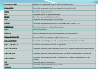 Redondea un número hacia arriba, en dirección contraria a cero.
Devuelve la suma de una serie de potencias en función de la fórmula.
Devuelve el signo de un número.
Devuelve el seno de un ángulo determinado.
Devuelve el seno hiperbólico de un número.
Devuelve la raíz cuadrada positiva de un número.
Devuelve la raíz cuadrada de un número multiplicado por PI (número * pi).
Devuelve un subtotal en una lista o base de datos.
Suma sus argumentos.
Suma las celdas especificadas que cumplen unos criterios determinados.
Suma las celdas de un rango que cumplen varios criterios.
Devuelve la suma de los productos de los correspondientes componentes de matriz.
Devuelve la suma de los cuadrados de los argumentos.
Devuelve la suma de la diferencia de los cuadrados de los valores correspondientes de dos matrices.
Devuelve la suma de la suma de los cuadrados de los valores correspondientes de dos matrices.
Devuelve la suma de los cuadrados de las diferencias de los valores correspondientes de dos
matrices.
Devuelve la tangente de un número.
Devuelve la tangente hiperbólica de un número.
Trunca un número a un entero.
 