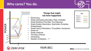 #RSAC
Who cares? You do.POWER
YEAR (BC)
Battle of
Salamis (479)
Persia =
Athens =
Sparta =
Thebes =
KeyThings that might
not have happened:
• Democracy
• Greek philosophy (Socrates, Plato, Aristotle)
• Greek literature (The Iliad, The Odyssey)
• Greek theater (Aeschylus, Sophocles, Euripides,
Aristophanes)
• Greek history (Herodotus, Thucydides, Xenophon)
• Greek art
• Greek medicine
• The Rise of Rome
• Christianity
• Western Civilization….?
Athenian Golden Age
(Periclean Athens)
 