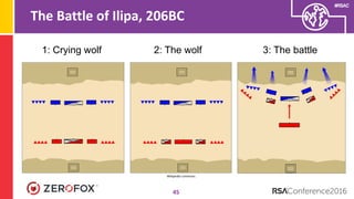 #RSAC
The Battle of Ilipa, 206BC
45
1: Crying wolf 3: The battle2: The wolf
Wikipedia commons
 