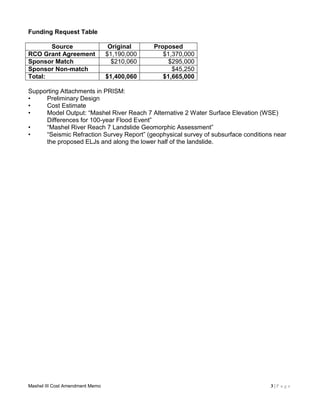 Mashel III Cost Amendment Memo 3 | P a g e
Funding Request Table
Source Original Proposed
RCO Grant Agreement $1,190,000 $1,370,000
Sponsor Match $210,060 $295,000
Sponsor Non-match $45,250
Total: $1,400,060 $1,665,000
Supporting Attachments in PRISM:
• Preliminary Design
• Cost Estimate
• Model Output: “Mashel River Reach 7 Alternative 2 Water Surface Elevation (WSE)
Differences for 100-year Flood Event”
• “Mashel River Reach 7 Landslide Geomorphic Assessment”
• “Seismic Refraction Survey Report” (geophysical survey of subsurface conditions near
the proposed ELJs and along the lower half of the landslide.
 