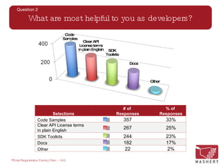 Mashery API Developer Pulse | PPT