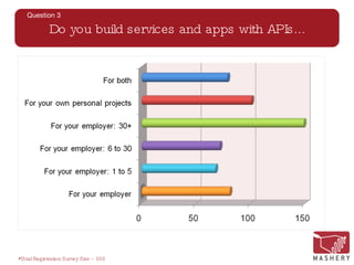 Mashery API Developer Pulse | PPT