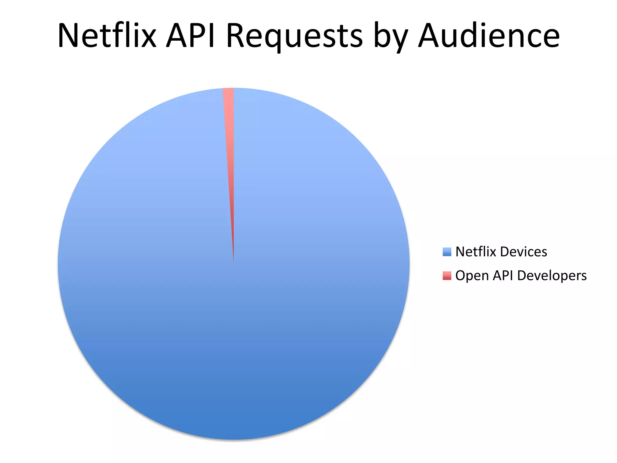 Netflix API Requests by Audience
