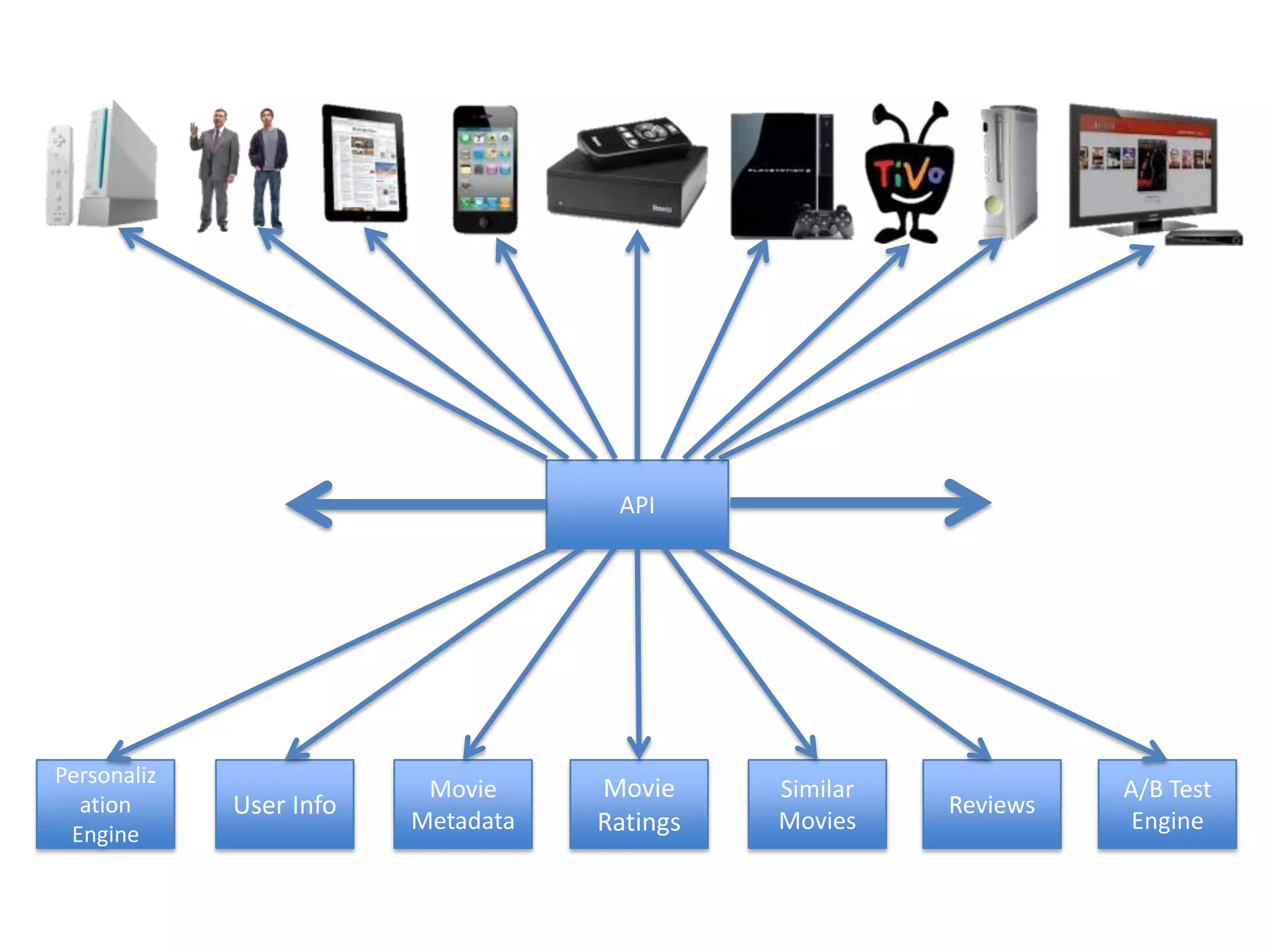 APIPersonalization EngineUser InfoMovie MetadataMovie RatingsSimilar MoviesReviewsA/B Test Engine