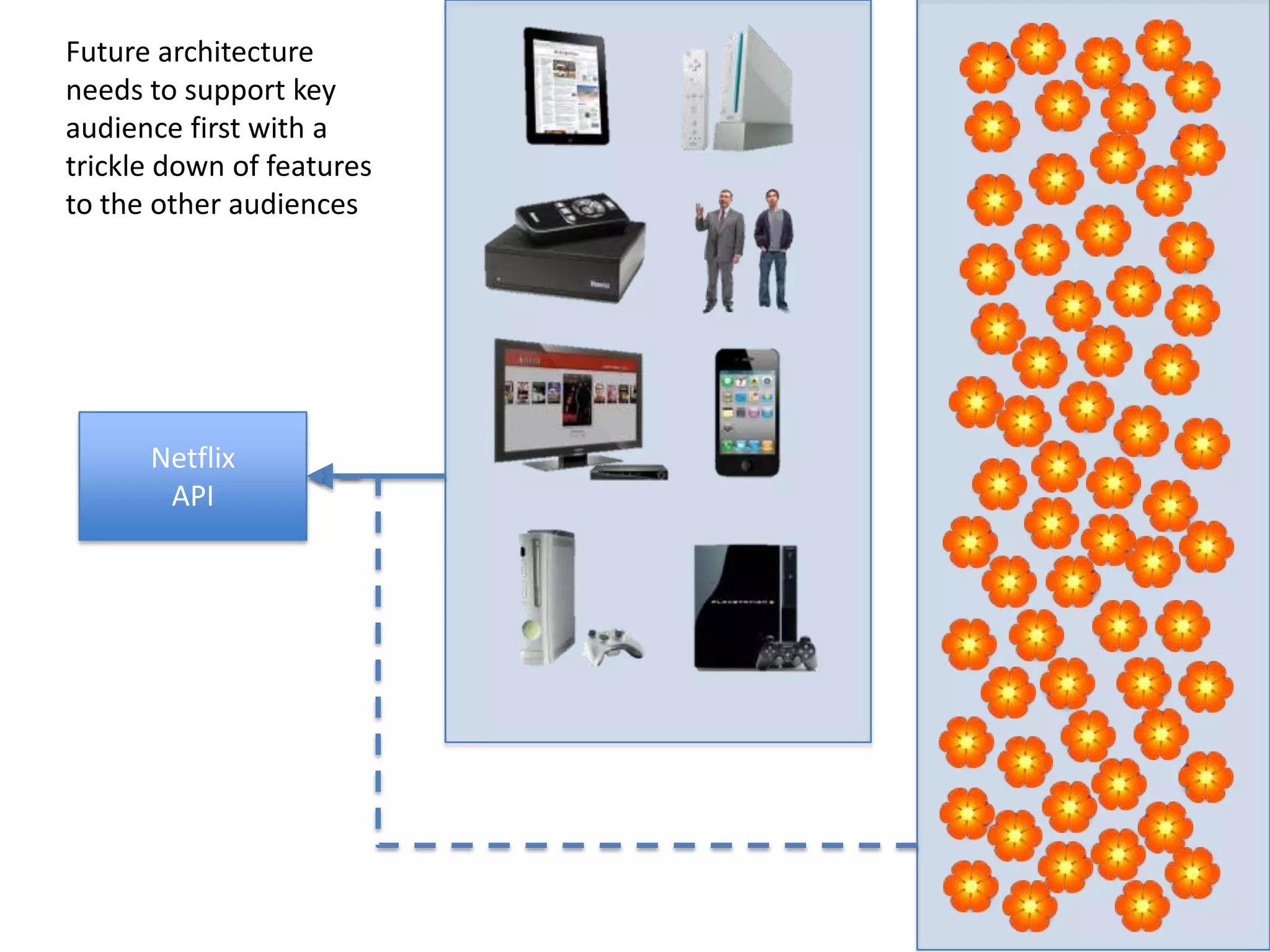 Future architecture needs to support key audience first with a trickle down of features to the other audiencesNetflix API