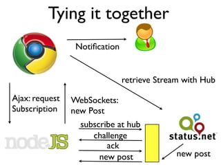 Tying it together
                 Notiﬁcation


                               retrieve Stream with Hub

Ajax: request   WebSockets:
Subscription    new Post
                  subscribe at hub
                     challenge
                         ack
                       new post              new post
 