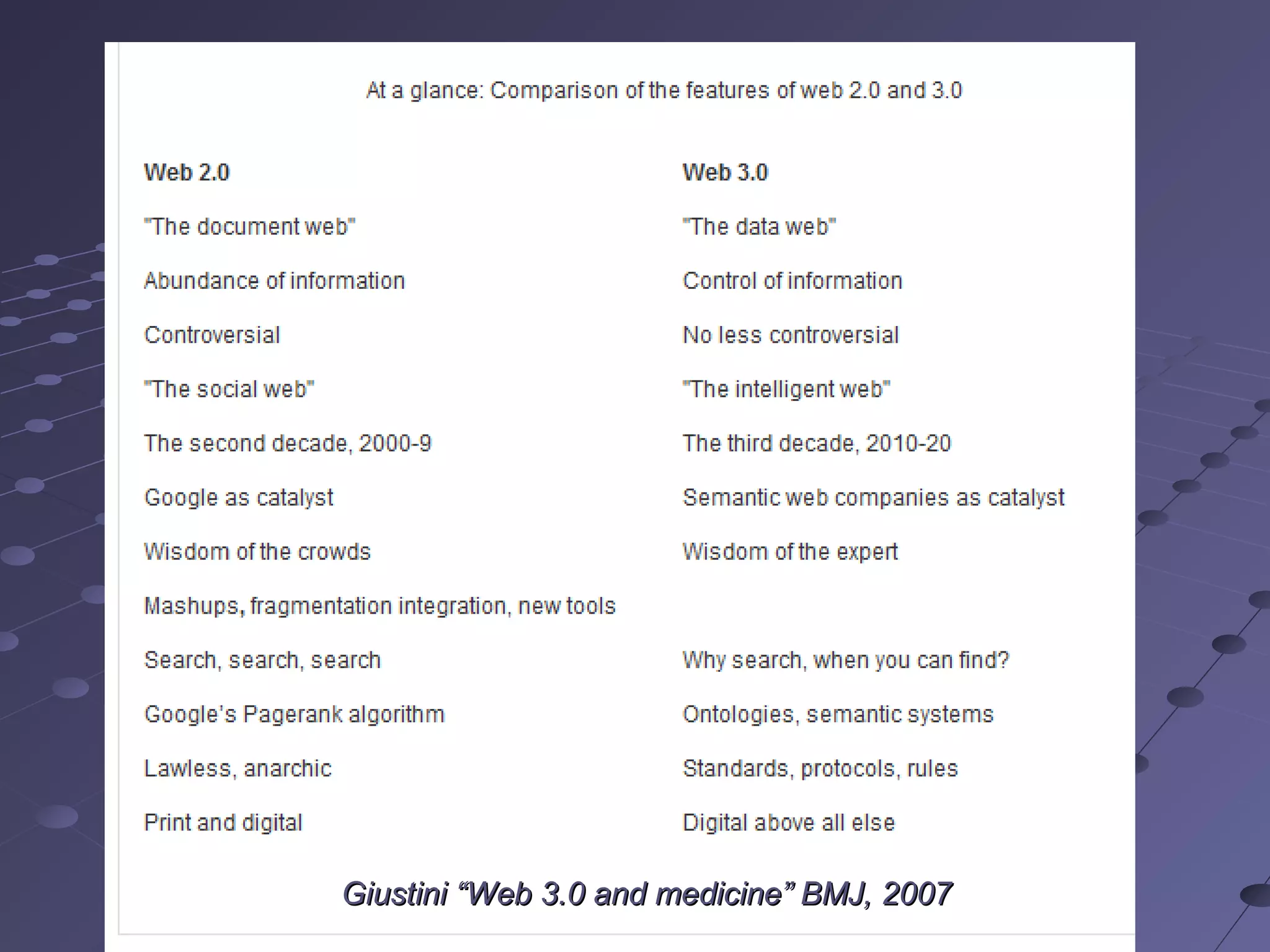 Giustini “Web 3.0 and medicine” BMJ, 2007
 