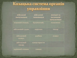 військові
начальники
військові
чиновники
похідні та
паланкові
начальники
кошовий отаман, булавничий, полковник
військовий суддя, хорунжи писар
військовий
осавул,
довбиш осавул
військовий
писар,
канцеляристи
курінний отаман; товмач
 