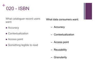 +
    020 - ISBN

    What cataloguer record users    What data consumers want:
    want:

       Accuracy                       – Accuracy

       Contextualization              – Contextualization
       Access point
                                       – Access point
       Something legible to read
                                       – Reusability

                                       – Granularity
 