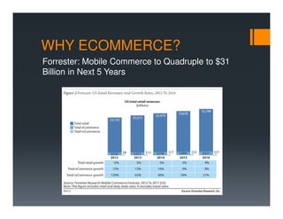 WHY ECOMMERCE?
Forrester: Mobile Commerce to Quadruple to $31
Billion in Next 5 Years
 