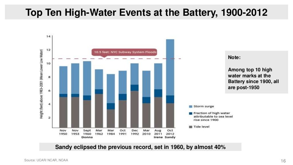 Top Ten HighWater Events at