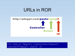 URLs in ROR <%= link_to “Reply”, :controller=>”posts”, :action=>“reply”, :id=>4  %> 