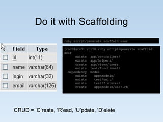 Do it with Scaffolding [root@srv31 ror]# ruby script/generate scaffold user exists  app/controllers/ exists  app/helpers/ create  app/views/users exists  test/functional/ dependency  model exists  app/models/ exists  test/unit/ exists  test/fixtures/ create  app/models/user.rb ruby script/generate scaffold user CRUD = ‘C’reate, ‘R’ead, ‘U’pdate, ‘D’elete  