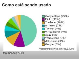 Como está sendo usado top mashup API's 