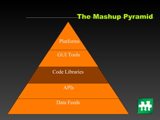 The Mashup Pyramid GUI Tools Code Libraries APIs Data Feeds Platforms 