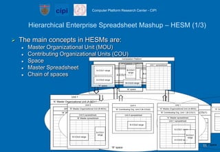 Hierarchical Enterprise Spreadsheet Mashup – HESM (1/3)The main concepts in HESMs are:Master Organizational Unit (MOU)Contributing Organizational Units (COU)SpaceMaster SpreadsheetChain of spaces1111