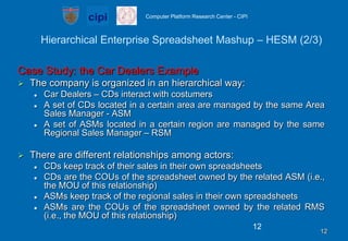 Hierarchical Enterprise Spreadsheet Mashup – HESM (2/3)Case Study: the Car Dealers ExampleThe company is organized in an hierarchical way:Car Dealers – CDs interact with costumersA set of CDs located in a certain area are managed by the same Area Sales Manager - ASMA set of ASMs located in a certain region are managed by the same Regional Sales Manager – RSMThere are different relationships among actors:CDs keep track of their sales in their own spreadsheetsCDs are the COUs of the spreadsheet owned by the related ASM (i.e., the MOU of this relationship)ASMs keep track of the regional sales in their own spreadsheetsASMs are the COUs of the spreadsheet owned by the related RMS (i.e., the MOU of this relationship)1212
