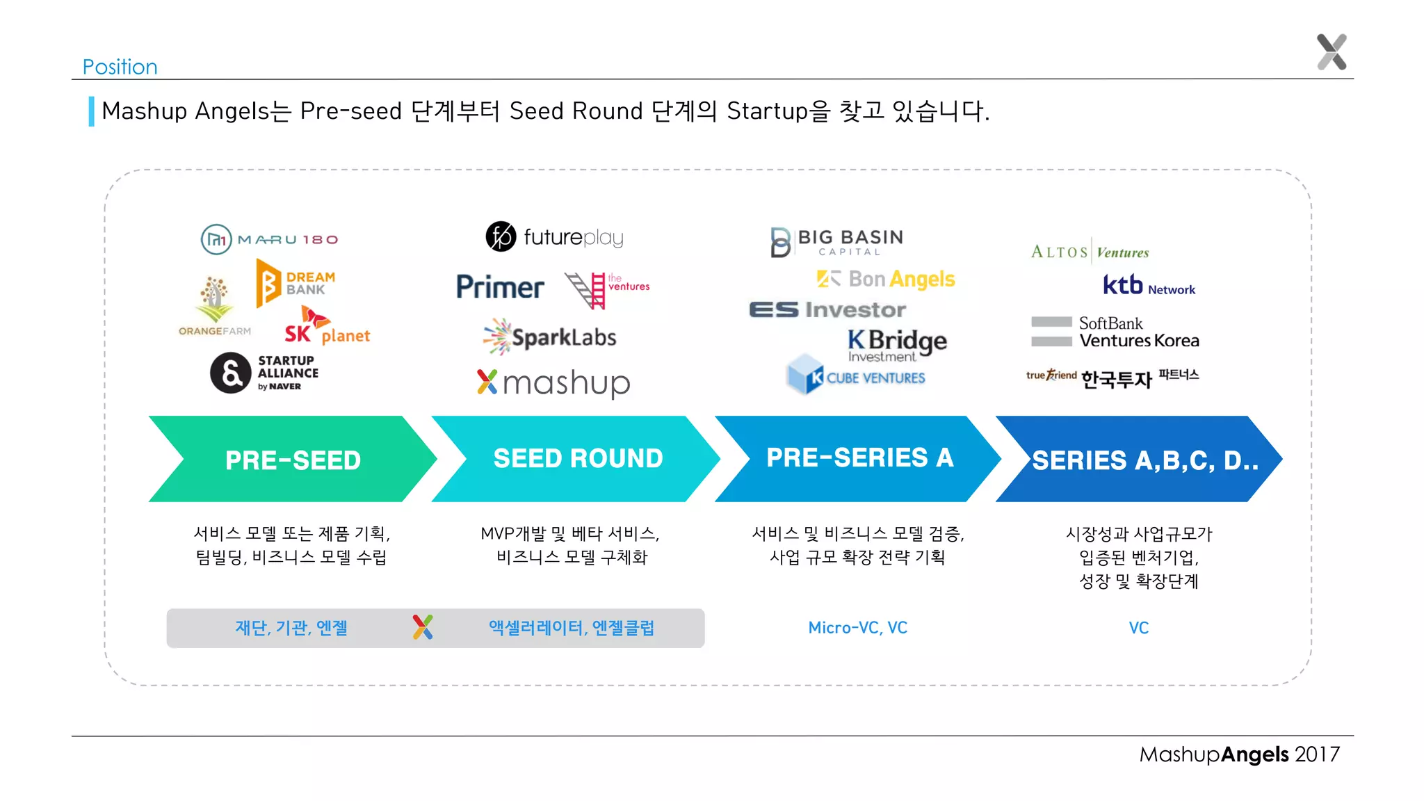 MashupAngels 2017
Position
Mashup Angels는 Pre-seed 단계부터 Seed Round 단계의 Startup을 찾고 있습니다.
SEED ROUND
MVP개발 및 베타 서비스,
비즈니스 모델 구체화
액셀러레이터, 엔젤클럽
PRE-SERIES A
서비스 및 비즈니스 모델 검증,
사업 규모 확장 전략 기획
Micro-VC, VC
SERIES A,B,C, D..
시장성과 사업규모가
입증된 벤처기업,
성장 및 확장단계
VC
PRE-SEED
서비스 모델 또는 제품 기획,
팀빌딩, 비즈니스 모델 수립
재단, 기관, 엔젤
 