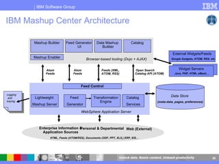 IBM Mashup Center Architecture Widget Servers Enterprise Information & Application Sources Personal & Departmental Web (External) Widget Servers Lightweight  Mashup Server Java, PHP, HTML sMash … HTML, Feeds (ATOM/RSS), Documents (ODF, PPT, XLS,) ERP, EIS …   WebSphere Application Server  Mashup Builder Mashup Enabler Atom Feeds Data Store  (meta-data, pages, preferences) External Widgets/Feeds Google Gadgets, ATOM, RSS, etc. Feed  Generator Transformation Engine Browser-based tooling (Dojo + AJAX) Feed Generator  UI Data Mashup  Builder Catalog Feeds (XML, ATOM, RSS) Atom Feeds Open Search Catalog API (ATOM) Catalog  Services Logging and tracing  Feed Control 