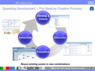 Speeding Development – The Mashup Creation Process Reuse existing assets in new combinations Assemble Transform Discover Develop & Unlock 