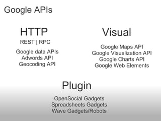 Google APIs <ul><li>HTTP </li></ul>Plugin Visual REST | RPC Google data APIs Adwords API Geocoding API Google Maps API Goo...