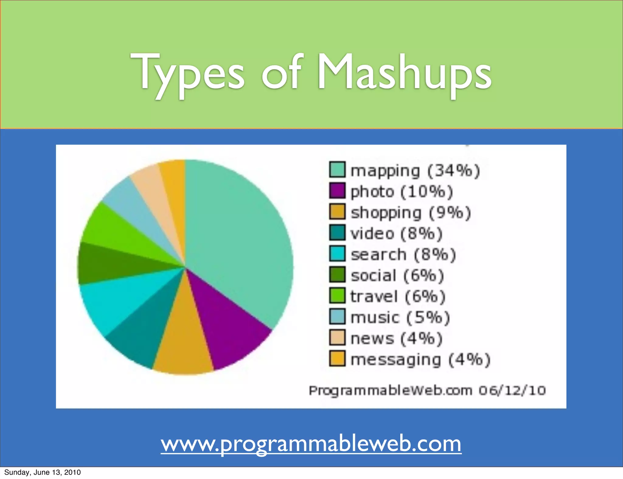 Types of Mashups




                         www.programmableweb.com
Sunday, June 13, 2010
 