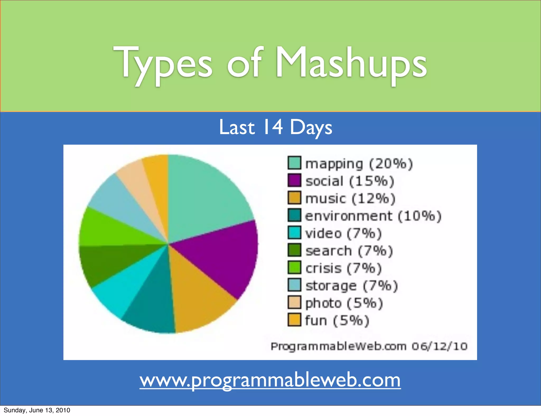 Types of Mashups
                               Last 14 Days




                         www.programmableweb.com
Sunday, June 13, 2010
 