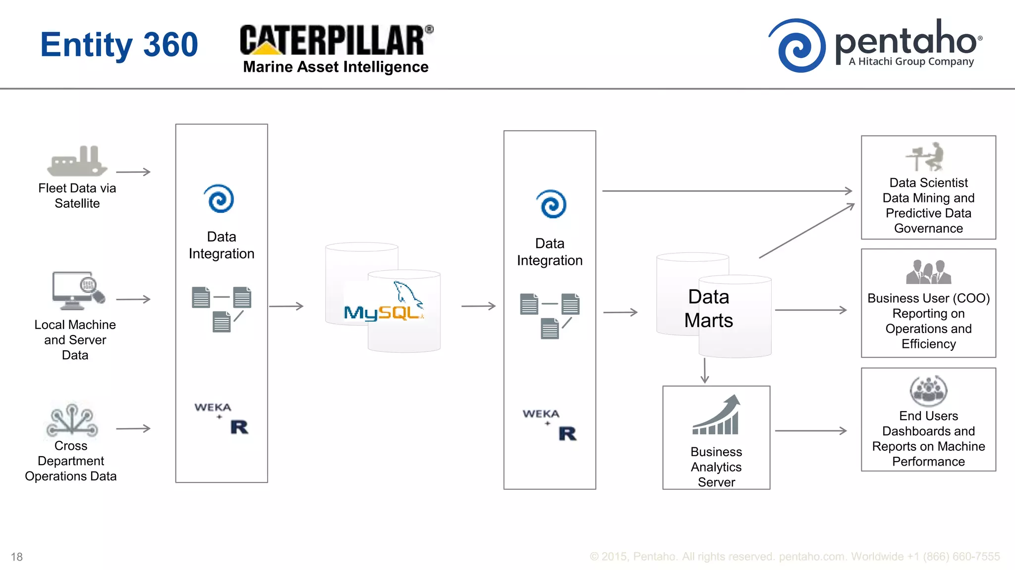 Entity 360 Marine Asset Intelligence
Business User (COO)
Reporting on
Operations and
Efficiency
End Users
Dashboards and
Reports on Machine
Performance
Business
Analytics
Server
Data
Marts
Data Scientist
Data Mining and
Predictive Data
Governance
Local Machine
and Server
Data
Fleet Data via
Satellite
Cross
Department
Operations Data
Data
Integration
Data
Integration
 