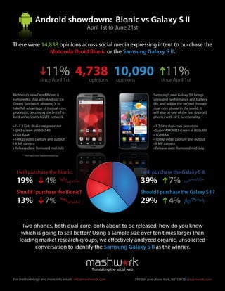 Android showdown: Bionic vs Galaxy S II
                                                  April 1st to June 21st

There were 14,838 opinions across social media expressing intent to purchase the
              Motorola Droid Bionic or the Samsung Galaxy S II.


                               11% 4,738 10,090 11%
                        since April 1st           opinions         opinions                      since April 1st

Motorola’s new Droid Bionic is                                                              Samsung’s new Galaxy S II brings
rumored to ship with Android Ice                                                            unrivaled performance and battery
Cream Sandwich, allowing it to                                                              life, and will be the second thinnest
take full advantage of its dual-core                                                        dual-core phone in the world. It
processor, becoming the first of its                                                        will also be one of the first Android
kind on Verizon’s 4G LTE network.                                                           phones with NFC functionality.

• 1–1.2 GHz dual-core processor                                                             • 1.2 GHz dual-core processor
• qHD screen at 960x540                                                                     • Super AMOLED screen at 800x480
• 1GB RAM                                                                                   • 1GB RAM
• 1080p video capture and output                                                            • 1080p video capture and output
• 8 MP camera                                                                               • 8 MP camera
• Release date: Rumored mid-July                                                            • Release date: Rumored mid-July
       *Tech specs source: androidcommunity.com




  I will purchase the Bionic.                                                       I will purchase the Galaxy S II.
  19%                         4%                                                    39%               7%
  Should I purchase the Bionic?                                                     Should I purchase the Galaxy S II?
  13%                         7%                                                    29%               4%

     Two phones, both dual-core, both about to be released; how do you know
     which is going to sell better? Using a sample size over ten times larger than
    leading market research groups, we effectively analyzed organic, unsolicited
          conversation to identify the Samsung Galaxy S II as the winner.


                                                    Translating the social web

For methodology and more info email: info@mashwork.com                           349 5th Ave • New York, NY 10016 • mashwork.com
 