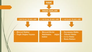 HAK
İNSAN HAKLARI
1.KUŞAK HAKLARI 2. KUŞAK HAKLARI 3. KUŞAK HAKLARI
• Bireysel-Devlet
ilişkisinden doğan
haklar
• Bireysel Haklar
• Özgür Doğma Yaşama
• Dayanışma Hakkı
• Tüketici Hakkı
• Çevre Hakkı
• Hasta Hakları
 