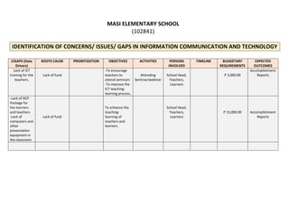 MASI ELEMENTARY SCHOOL
(102841)
IDENTIFICATION OF CONCERNS/ ISSUES/ GAPS IN INFORMATION COMMUNICATION AND TECHNOLOGY
CIGAPS (Data
Drivers)
ROOTS CAUSE PRIORITIZATION OBJECTIVES ACTIVITIES PERSONS
INVOLVED
TIMELINE BUDGETARY
REQUIREMENTS
EXPECTED
OUTCOMES
Lack of ICT
training for the
teachers.
Lack of fund
-To encourage
teachers to
attend seminars
-To improve the
ICT teaching-
learning process.
Attending
Seminar/webinar
School Head,
Teachers,
Learners
P 3,000.00
Accomplishment
Reports
-Lack of DCP
Package for
the learners
and teachers.
-Lack of
computers and
other
presentation
equipment in
the classroom
Lack of fund
To enhance the
teaching-
learning of
teachers and
learners
School Head,
Teachers,
Learners
P 15,000.00 Accomplishment
Reports
 