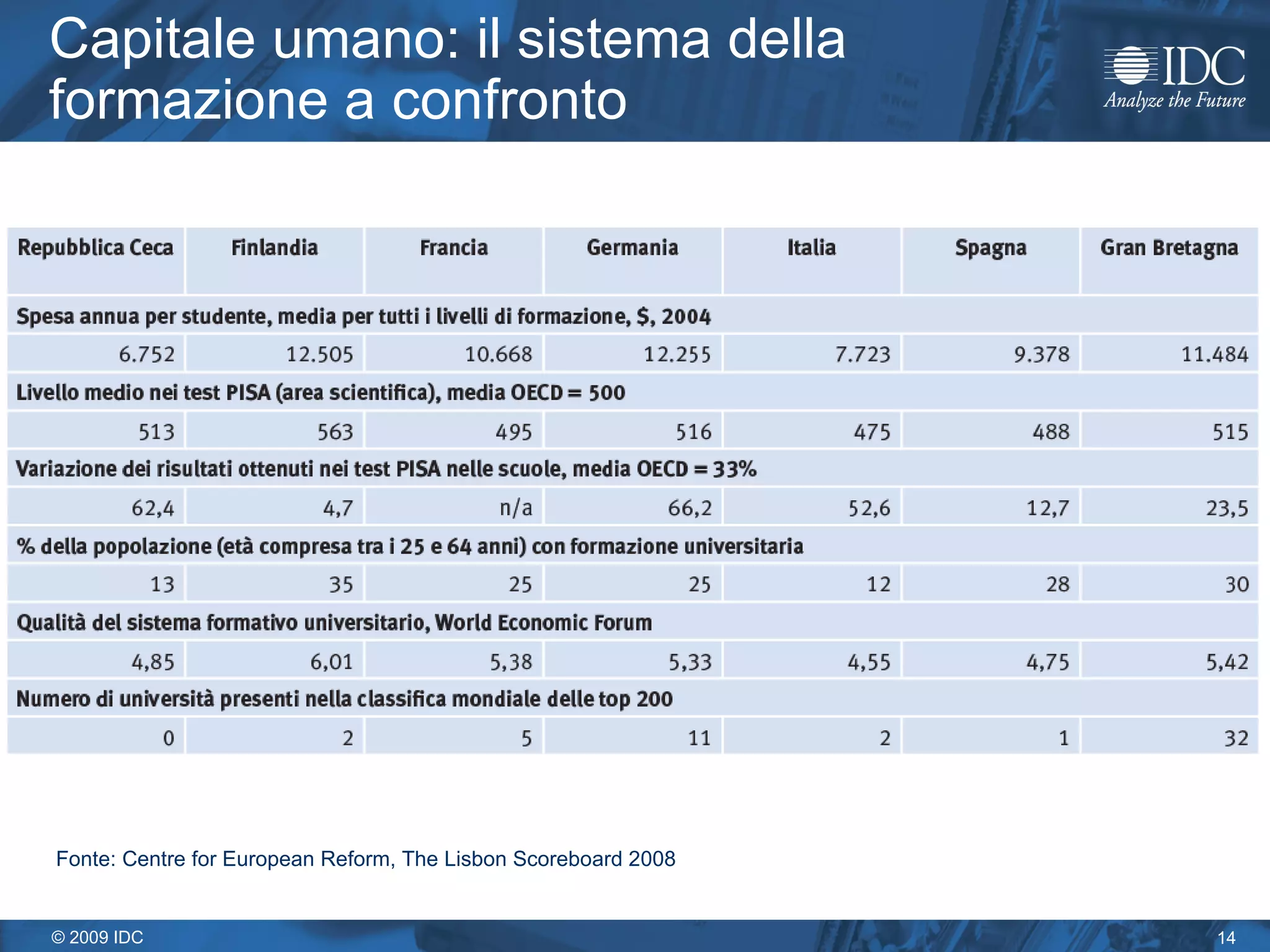 Capitale umano: il sistema della formazione a   confronto Fonte: Centre for European Reform, The Lisbon Scoreboard 2008 