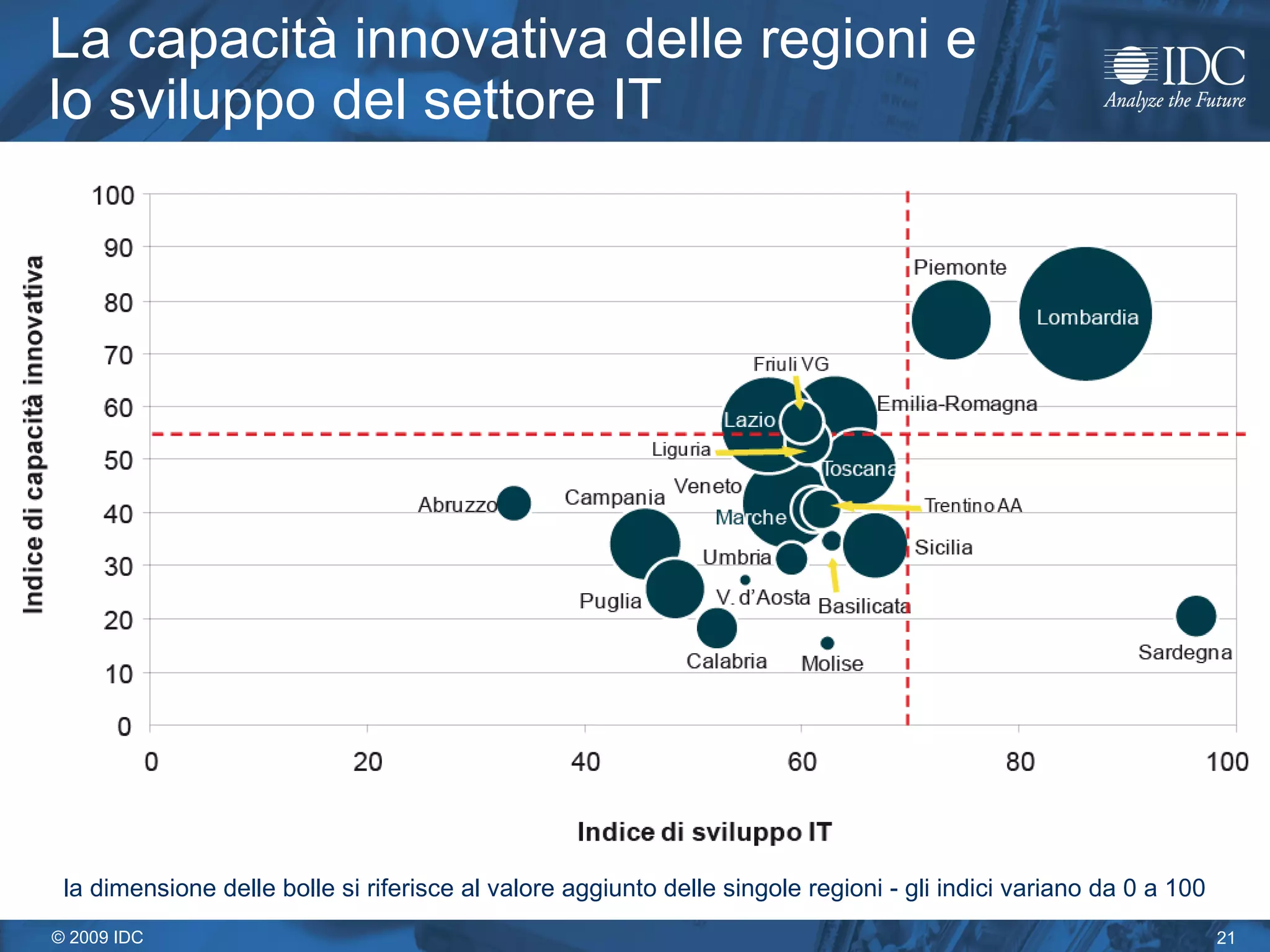La capacità innovativa delle regioni e lo sviluppo del settore IT la dimensione delle bolle si riferisce al valore aggiunto delle singole regioni - gli indici variano da 0 a 100 
