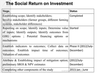 Masiga Economic social evaluation national GHG mitigation