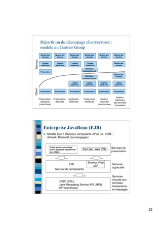 22
43
Répartition du découpage client/serveur :
modèle du Gartner Group
Gestion des
données
Gestion des
données
Gestion des
données
Gestion des
données
Gestion des
données
Gestion des
données
Logique
applicative
Logique
applicative
Logique
applicative
Gestion des
données
Présentation Présentation Présentation Présentation Présentation Présentation
Logique
applicative
Logique
applicative
Logique
applicative
Logique
applicative
Présentation
Présentation
distribuée
(mainframe)
Présentation
déportée
Application
distribuée
Gestion
déportée
des données
Gestion
distribuée
des données
(complexe)
Logique
applicative
Traitements
distribués
Moniteur
transactionnel
Moniteur
transactionnel
ServeurClient
Gestion des
données
44
Enterprise JavaBean (EJB)
 Modèle Sun + IBM pour composants JAVA (vs. COM –
ActiveX, Microsoft, tous langages)
Services de
présentation
Services
applicatifs
Services
d’accès aux
données,
transactions
et messages
Client lourd : exécutable
win32 accédant directement
aux objets
Client léger : pages HTML
Serveur de composants
JDBC (SQL)
Java Messaging Service API (JMS)
API spécifiques
Serveur Web
JSP
EJB
 