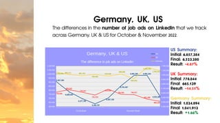 August
Germany, UK, US
The differences in the number of job ads on LinkedIn that we track
across Germany, UK & US for October & November 2022.
October November
US Summary:
Initial: 6,857,384
Final: 6,523,280
Result: -4.87%
UK Summary:
Initial: 778,044
Final: 665,129
Result: -14.51%
Germany Summary:
Initial: 1,024,894
Final: 1,041,912
Result: +1.66%
 