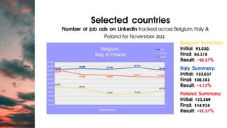 Selected countries
Number of job ads on LinkedIn tracked across Belgium, Italy &
Poland for November 2022.
November
Belgiu...