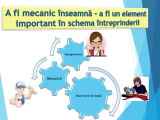 Muncitorii de bază
Mecanicii
Managementul
 