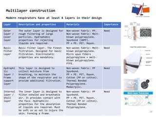 20
Multilayer construction
Modern respirators have at least 4 layers in their design
Layer Description and properties Materials Importance
Outer
layer /
Cover
layer
The outer layer is designed for
rough filtering of large
particles. Hydrophobic
properties for rejecting
liquids are required.
Non-woven fabric: PP.
Non-woven fabric: Melt-
blown polypropylene.
Spunbond (SBPP).
PP + PE. PET. Rayon.
Need
Basic
Filter
Layer
Basic filter layer. The finest
filtration. Designed for basic
filtration. Electrostatic
properties are mandatory.
Non-woven fabric: Melt-
blown polypropylene.
Micro spun fibers
polypropylene + melt-
blown polypropylene.
PTFE.
Need
Hydrophi
lic
layer /
Frame
support
layer
This layer is designed to
collect moisture from
breathing, to maintain the
shape of the respirator and to
provide additional filtration.
Non-woven fabric: PP
Spunbond.
PP + PE. PET. Rayon.
Cotton (PP or cotton).
Thermal Bonded
Polypropylene.
Modacrylic.
Need
Internal
layer /
Shell
layer
The inner layer is designed to
filter exhaled and breathable
air. It provides contact with
the face. Hydrophilic
properties for the absorption
of liquids are required. Must
be soft so as not to injure the
skin. Forming a frame.
Non-woven fabric: PP
Spunbond.
PP + PE. PET. Rayon.
Cotton (PP or cotton).
Thermal Bonded
Polypropylene.
Need
 