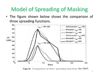 Model of Spreading of Masking
• The figure shown below shows the comparison of
three spreading functions.
23
 