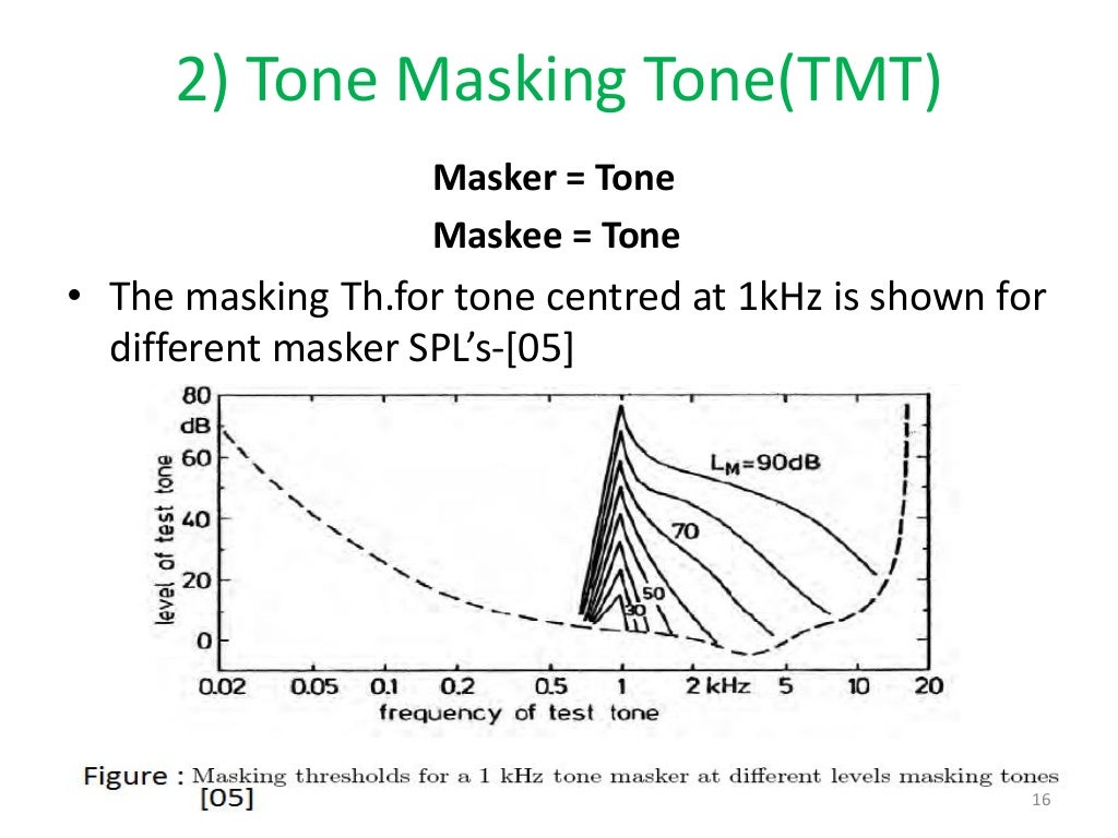 Masking and its type