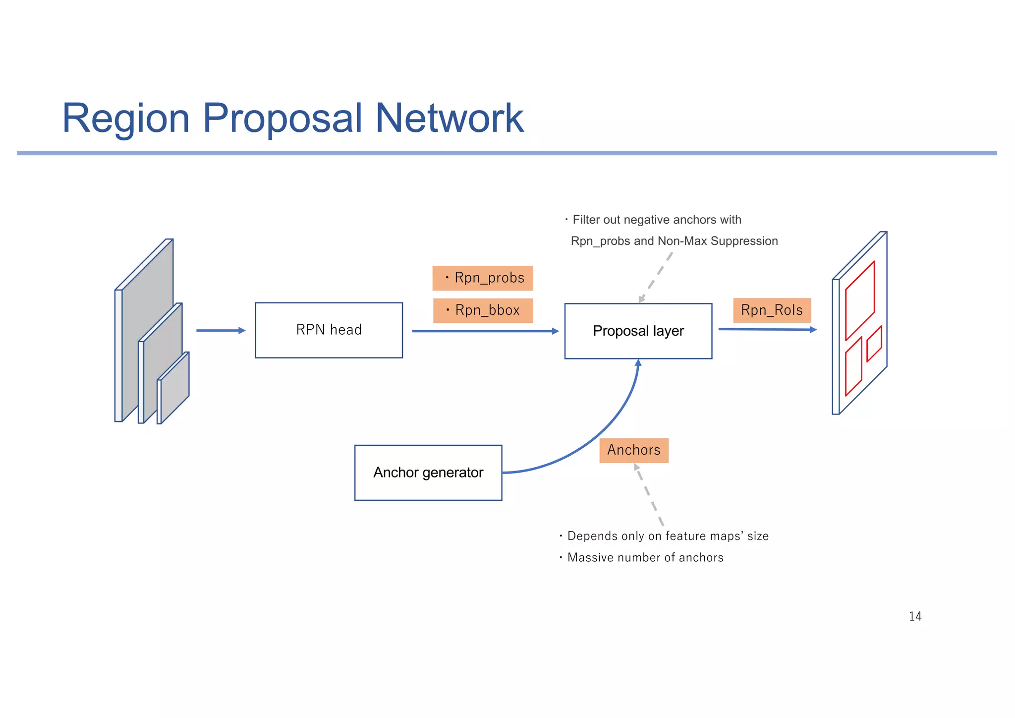 Region Proposal Network
Anchor generator
Proposal layer
4
4 4
4
4 1 4
4 4
Filter out negative anchors with
Rpn_probs and Non-Max Suppression
 