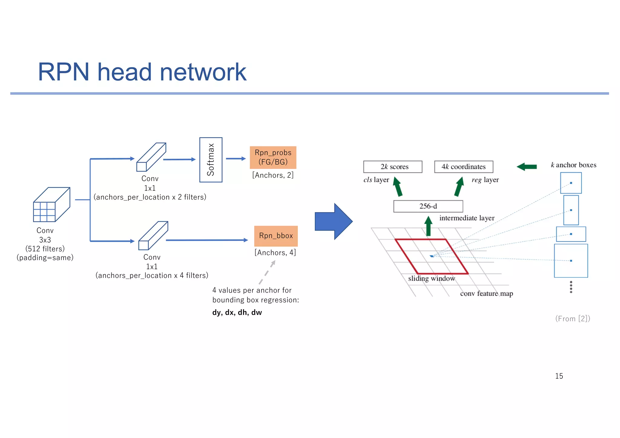 RPN head network
, F
G
= BC
A4 :)C4
, F
G
4 BC3A B3= 4 G = BC
4G
/A 3AB 5C
, F
G
4 BC3A B3= 4 G = BC
/A 355 G
1 BC 2
1 BC 2
F4= C A B 4 B B
5 : 5 G B :B CC (
B 1 2
 