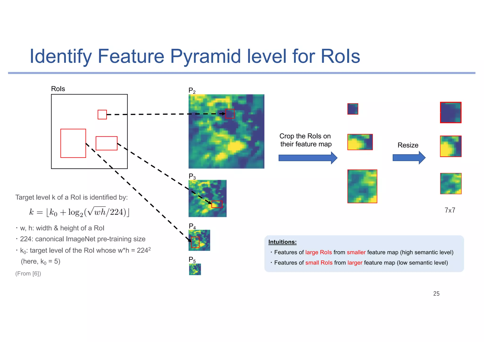 Identify Feature Pyramid level for RoIs
Resize
P2
P3
P4
P5
w, h: width & height of a RoI
224: canonical ImageNet pre-training size
k0: target level of the RoI whose w*h = 2242
(here, k0 = 5)
Target level k of a RoI is identified by:
Crop the RoIs on
their feature map
Intuitions:
Features of large RoIs from smaller feature map (high semantic level)
Features of small RoIs from larger feature map (low semantic level)
RoIs
(From [6])
 