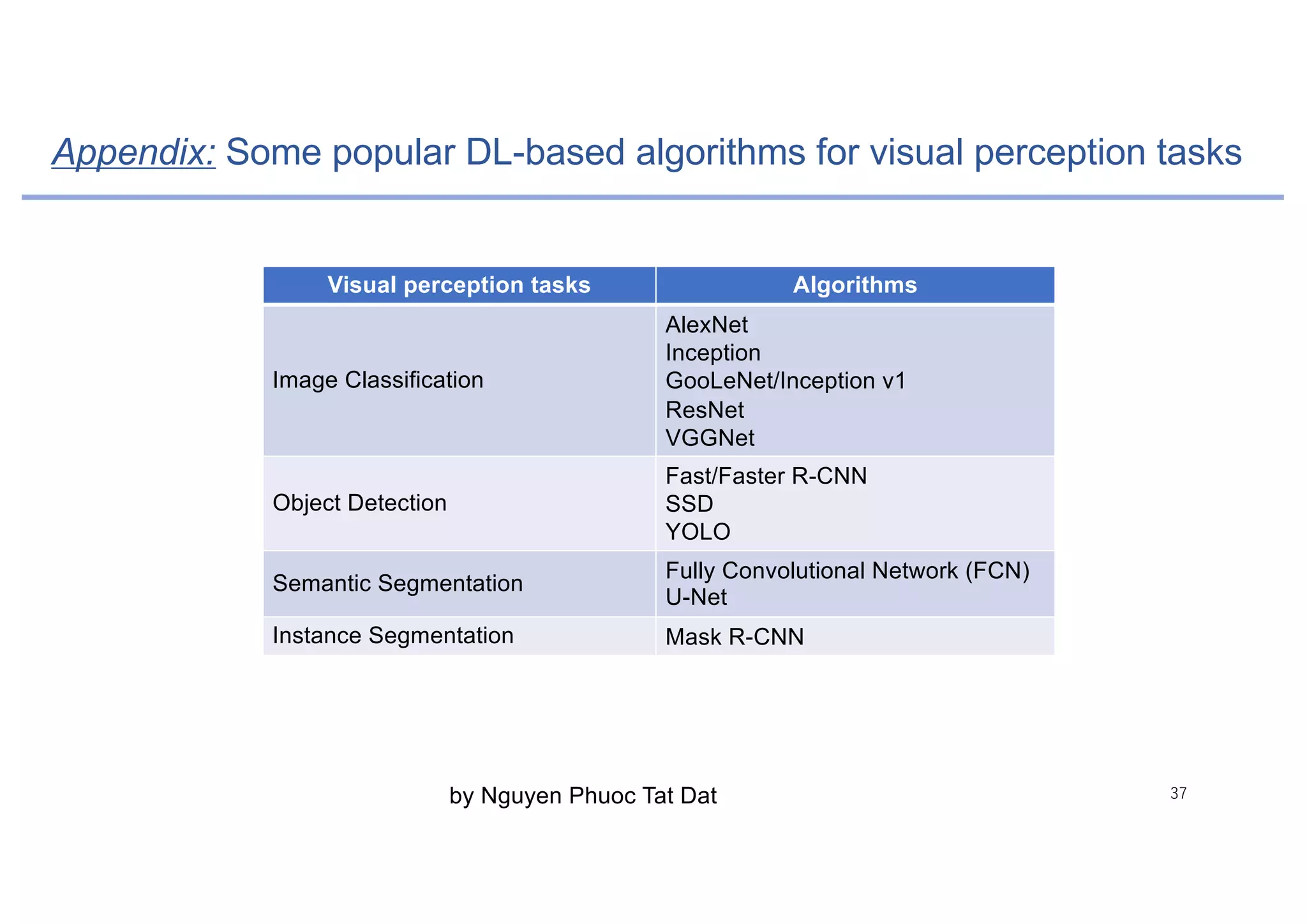 Appendix: Some popular DL-based algorithms for visual perception tasks
by Nguyen Phuoc Tat Dat
Visual perception tasks Algorithms
Image Classification
AlexNet
Inception
GooLeNet/Inception v1
ResNet
VGGNet
Object Detection
Fast/Faster R-CNN
SSD
YOLO
Semantic Segmentation
Fully Convolutional Network (FCN)
U-Net
Instance Segmentation Mask R-CNN
 