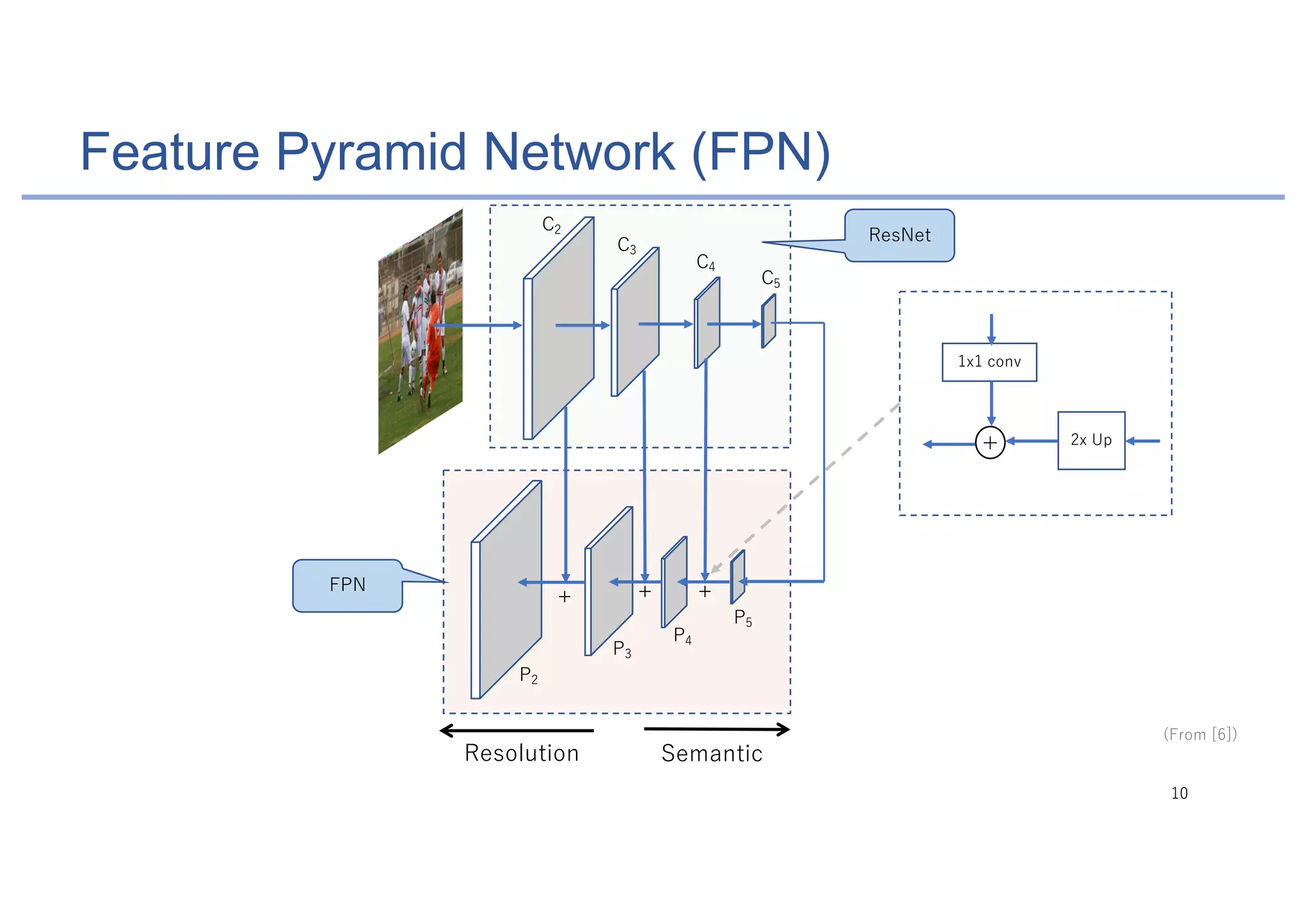 Feature Pyramid Network (FPN)
)
)
)
)
4 +4
+
3
4 6 5 4 2 53
0(1
 