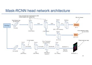 Mask-RCNN head network architecture
7x7x256
Small feature map
(for each RoI)
1024
Fully connected layer implemented by CNN
Shared weights over multiple RoIs
Softmax
(K+1) x 4
(K+1)
14x14x256
3x3
(256 filters)
Conv1
14x14x256
Conv4
14x14x256
3x3
(256 filters)
Conv Transpose
(Up sampling)
2x2
(256 filters)
(stride 2)
28x28x256
...
x 4 conv layers
Conv
28x28x(K+1)
1x1
(K+1 filters)
Sigmoid
activation
28x28x(K+1)
7x7
(1024 filters)
Conv1 Conv2
(BG + num classes)
K+1
Dense
Dense
(K+1) x 4
1024 K+1
Predict mask per class
BG vs K classes
4 box regression values:
dy, dx, dh, dw
1x1
(1024 filters)
 